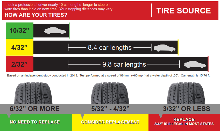 Tire Wear Sign